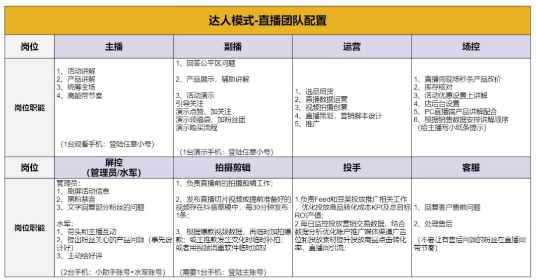 抖音直播运营保姆级教程大全，新手直播必看的160个知识点！