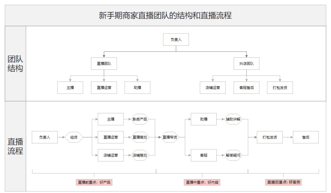 抖音直播运营保姆级教程大全，新手直播必看的160个知识点！