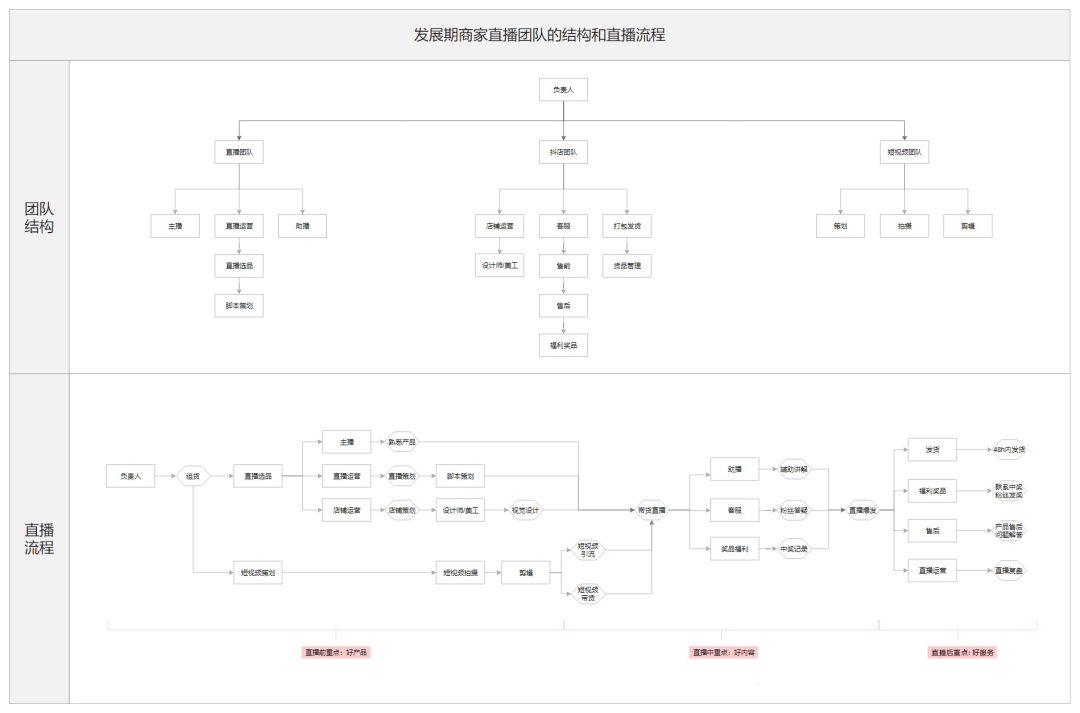 抖音直播运营保姆级教程大全，新手直播必看的160个知识点！